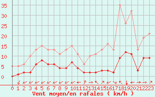 Courbe de la force du vent pour Carrion de Calatrava (Esp)