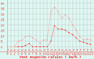 Courbe de la force du vent pour Souprosse (40)
