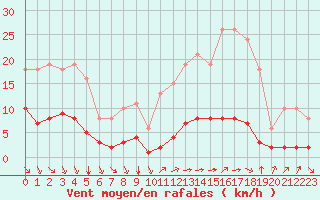 Courbe de la force du vent pour Baye (51)