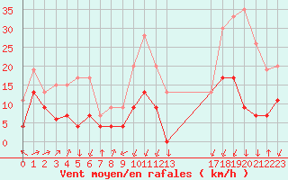 Courbe de la force du vent pour Formigures (66)