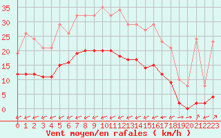 Courbe de la force du vent pour Carrion de Calatrava (Esp)