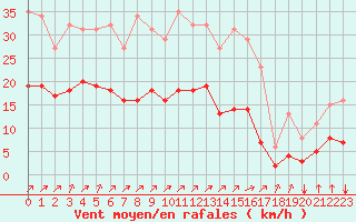 Courbe de la force du vent pour Villarzel (Sw)