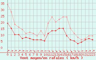 Courbe de la force du vent pour Cambrai / Epinoy (62)