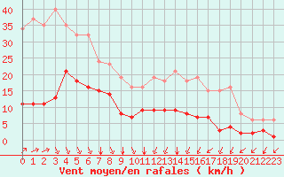 Courbe de la force du vent pour Baye (51)
