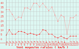 Courbe de la force du vent pour Saint-Maximin-la-Sainte-Baume (83)