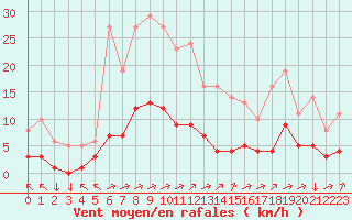 Courbe de la force du vent pour Saint-Yrieix-le-Djalat (19)
