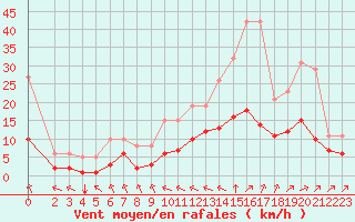 Courbe de la force du vent pour Estres-la-Campagne (14)