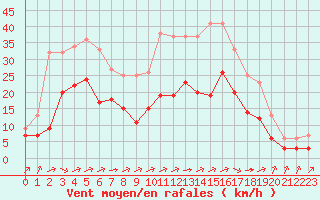 Courbe de la force du vent pour Souprosse (40)