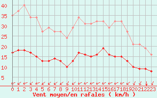 Courbe de la force du vent pour Montroy (17)