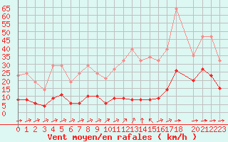 Courbe de la force du vent pour Saint-Yrieix-le-Djalat (19)
