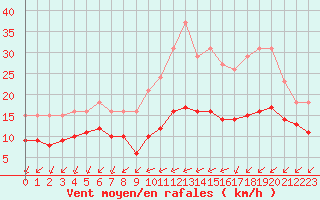 Courbe de la force du vent pour Saint-Mdard-d