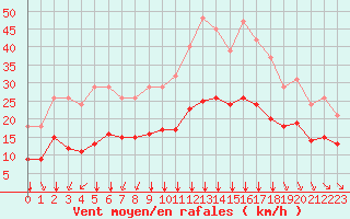 Courbe de la force du vent pour Angliers (17)