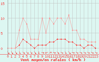 Courbe de la force du vent pour Clermont de l