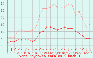 Courbe de la force du vent pour Tauxigny (37)