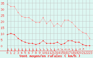 Courbe de la force du vent pour Sorgues (84)