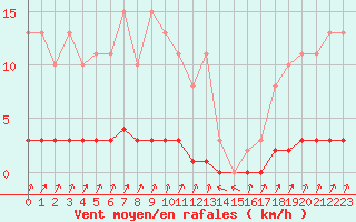Courbe de la force du vent pour Pinsot (38)