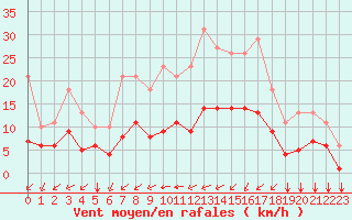 Courbe de la force du vent pour Angliers (17)