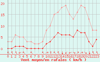 Courbe de la force du vent pour Corny-sur-Moselle (57)