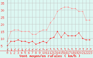 Courbe de la force du vent pour L