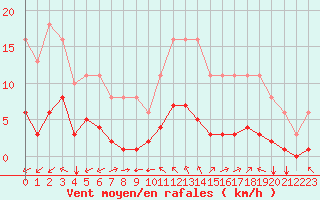 Courbe de la force du vent pour Sgur-le-Chteau (19)