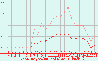 Courbe de la force du vent pour Saint-Philbert-sur-Risle (27)