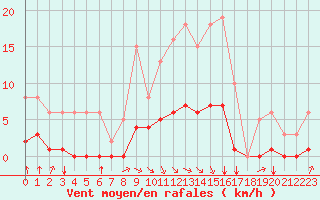 Courbe de la force du vent pour Baye (51)