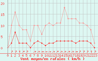 Courbe de la force du vent pour Laqueuille (63)