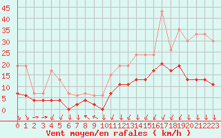 Courbe de la force du vent pour Formigures (66)