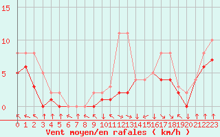Courbe de la force du vent pour Colmar-Ouest (68)