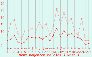 Courbe de la force du vent pour Douzy (08)