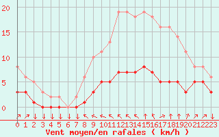 Courbe de la force du vent pour Saint-Philbert-sur-Risle (27)