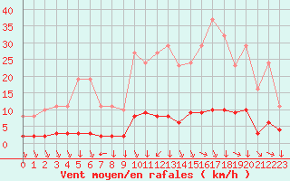 Courbe de la force du vent pour Saint-Yrieix-le-Djalat (19)