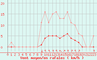 Courbe de la force du vent pour Baye (51)