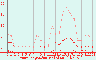 Courbe de la force du vent pour Haegen (67)