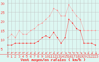 Courbe de la force du vent pour Aytr-Plage (17)