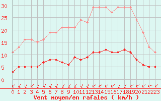 Courbe de la force du vent pour Chailles (41)