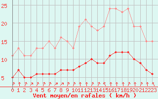 Courbe de la force du vent pour Chailles (41)