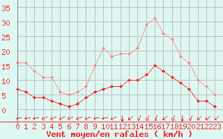 Courbe de la force du vent pour Lagny-sur-Marne (77)