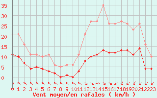 Courbe de la force du vent pour Saint-Haon (43)