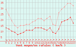 Courbe de la force du vent pour Estres-la-Campagne (14)