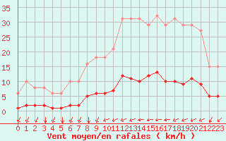 Courbe de la force du vent pour Chailles (41)