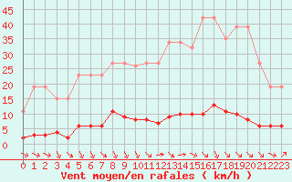 Courbe de la force du vent pour Verngues - Hameau de Cazan (13)