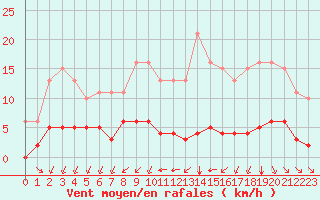 Courbe de la force du vent pour Aizenay (85)