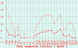 Courbe de la force du vent pour Villefontaine (38)