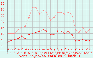 Courbe de la force du vent pour Amur (79)