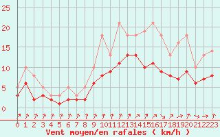 Courbe de la force du vent pour Izegem (Be)