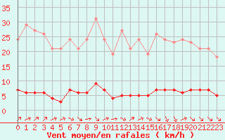 Courbe de la force du vent pour Lagny-sur-Marne (77)