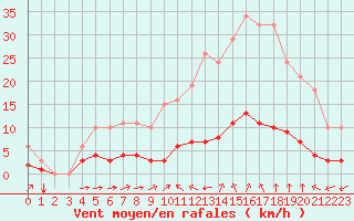 Courbe de la force du vent pour Sant Quint - La Boria (Esp)