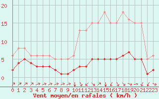 Courbe de la force du vent pour Landser (68)