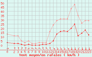 Courbe de la force du vent pour Millau (12)